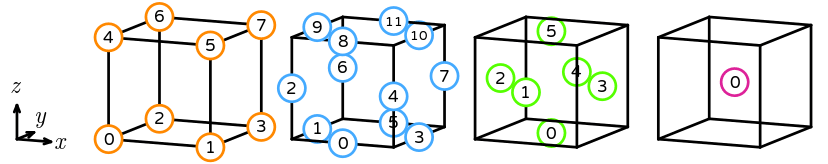 The numbering of a reference hexahedron