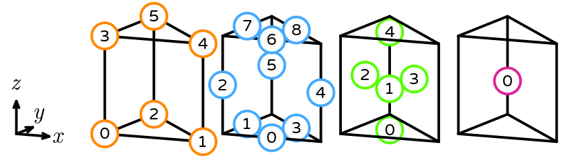 The numbering of a reference prism