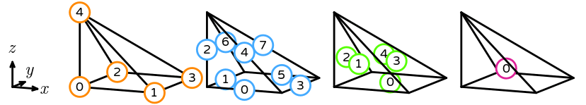 The numbering of a reference pyramid