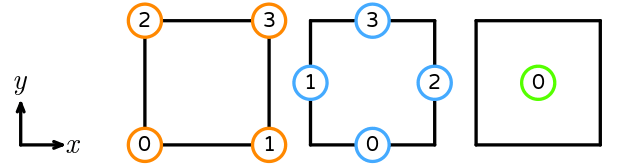 The numbering of a reference quadrilateral