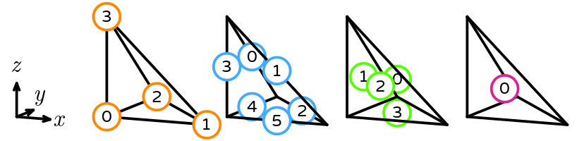 The numbering of a reference tetrahedron