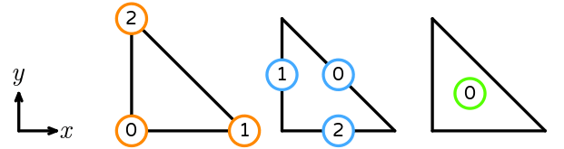 The numbering of a reference triangle