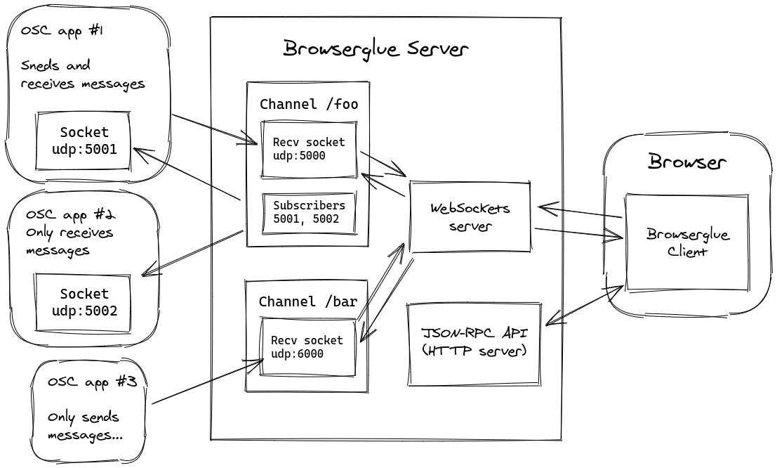 Diagram: Internals