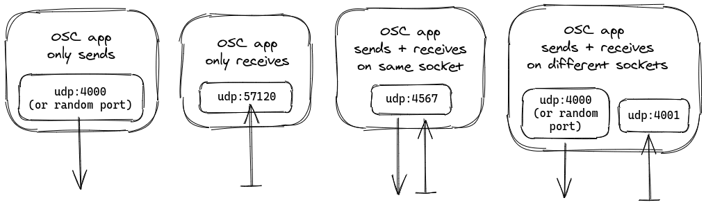 Diagram: OSC Apps Use Cases