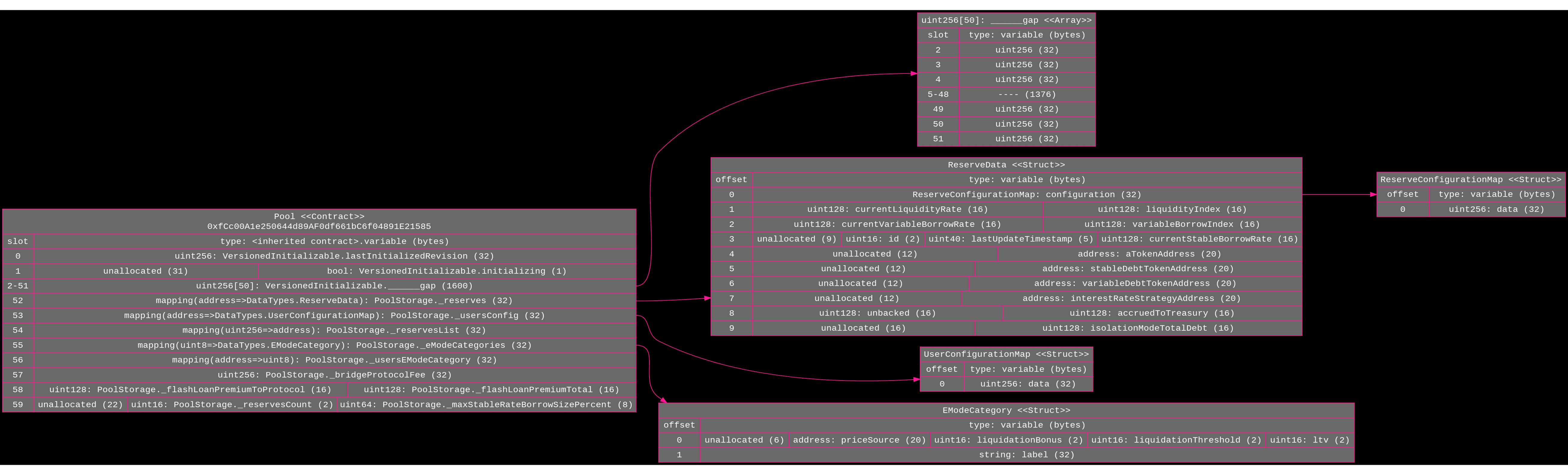 Aave V3 Pool