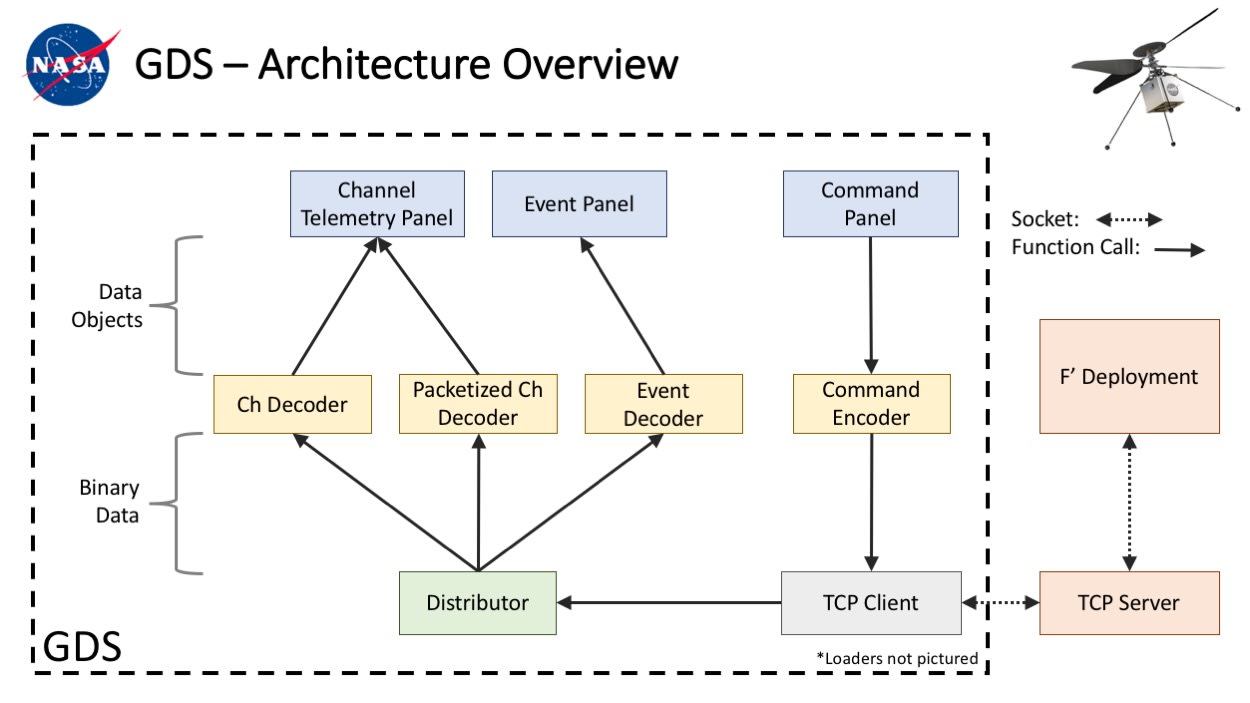 The layout of the GDS