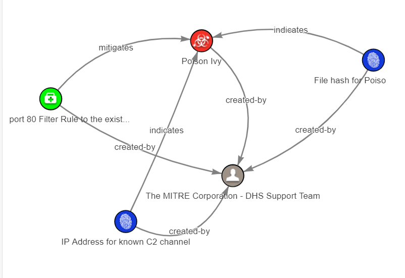 Sample rendering of a STIX2.1 Json indicating malware, indicators and identity