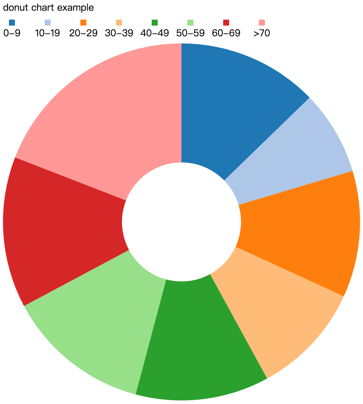 Donut Chart