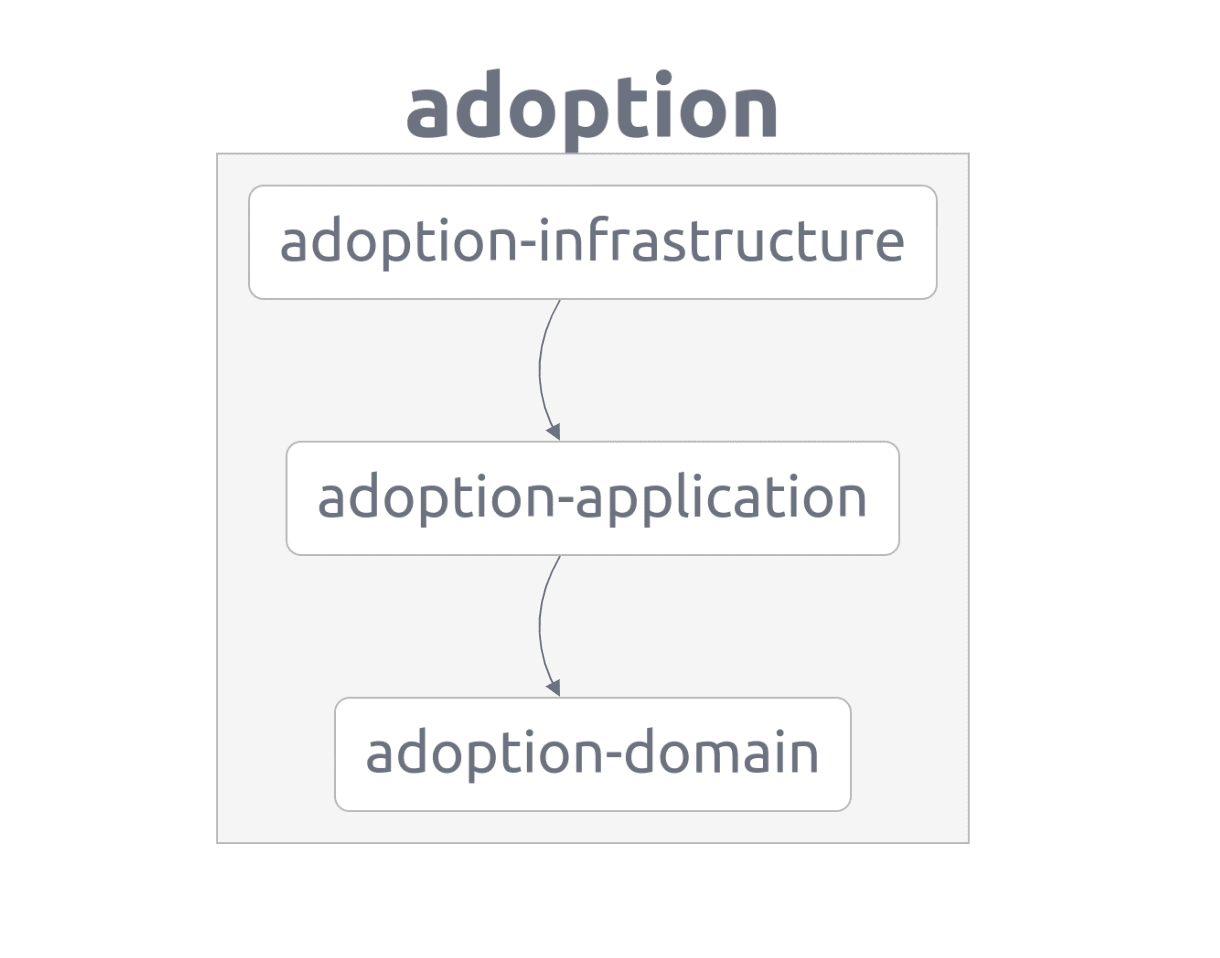 domains and layers