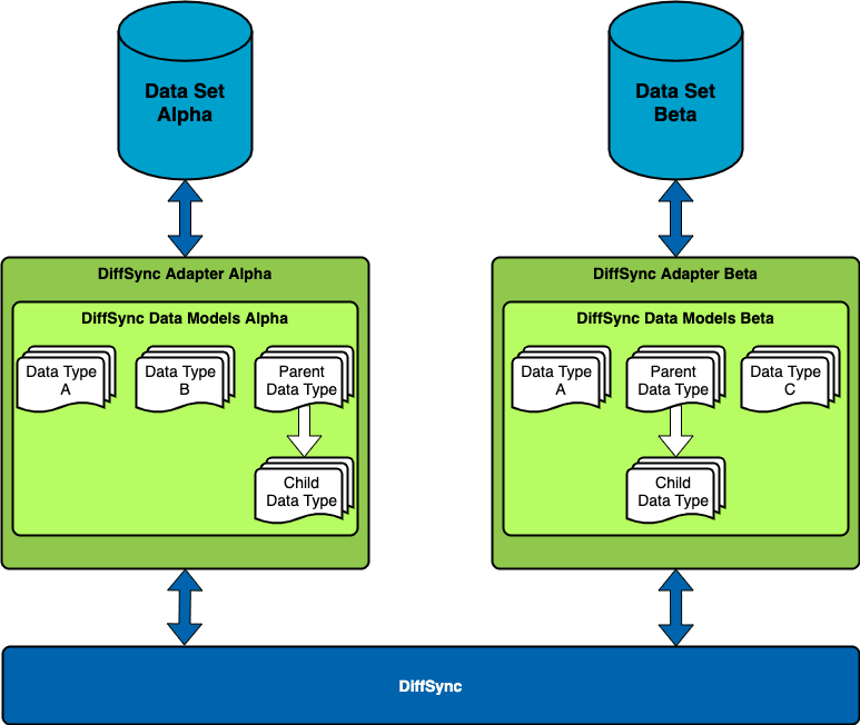 Diffsync Components