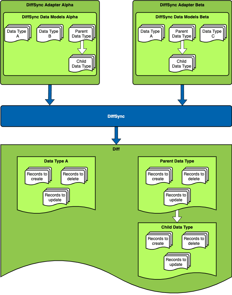 Diffsync Diff Creation