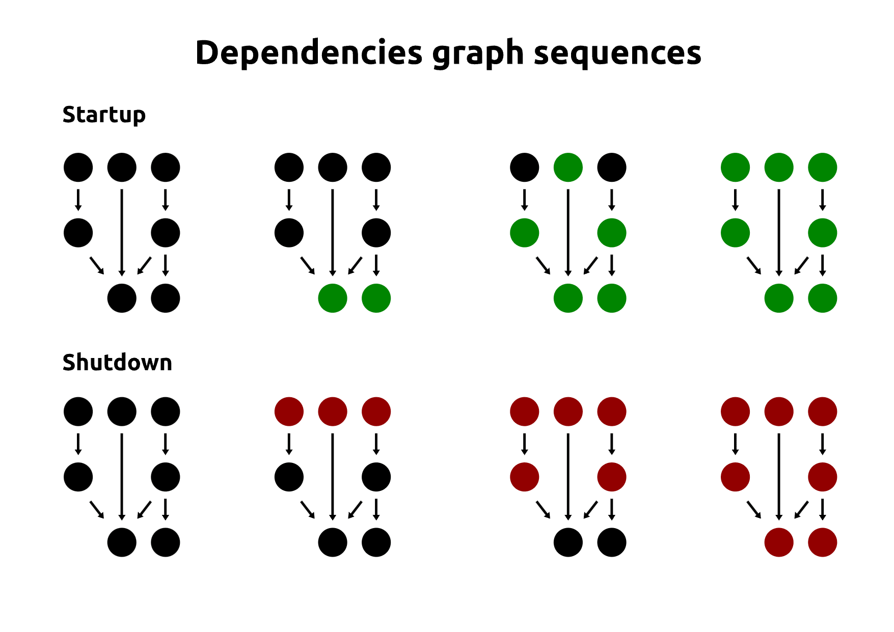 The app lifecycle sequence graph