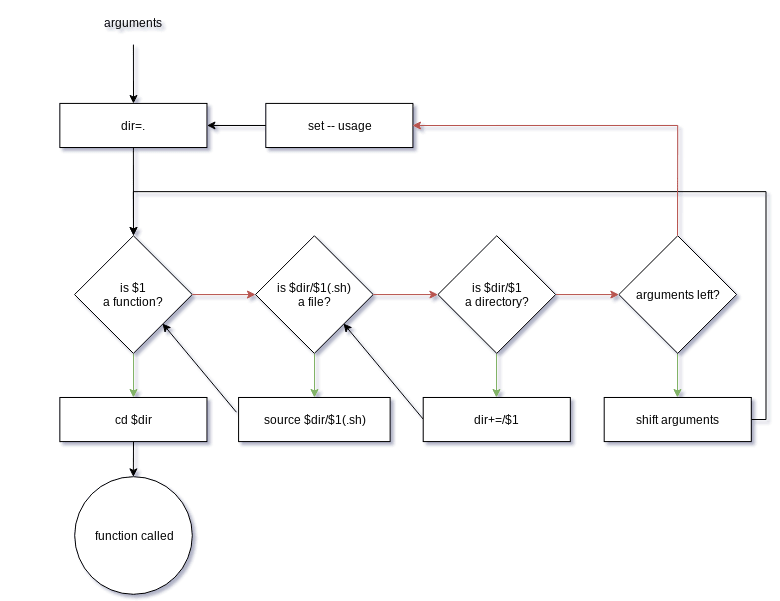 Happy Flowchart