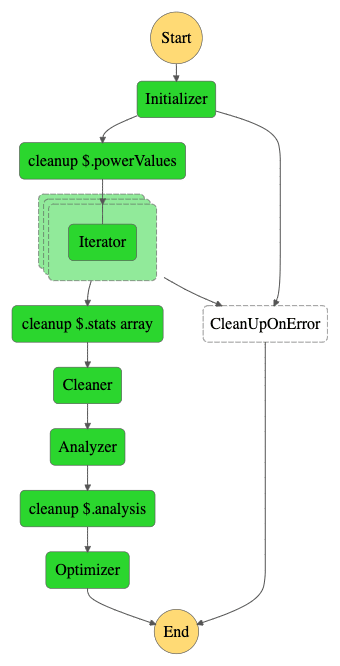 stepfunction flow