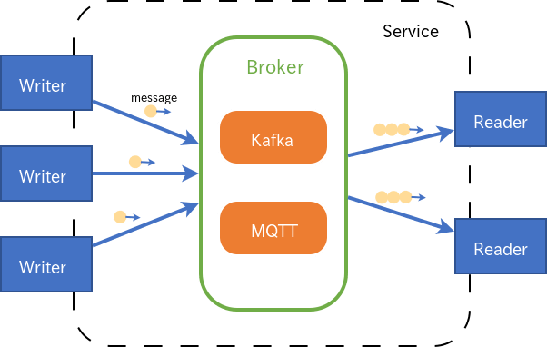 Conceptual diagram of the messaging system