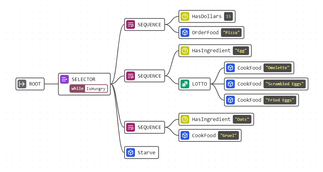 Sorting Lunch Sorting Lunch