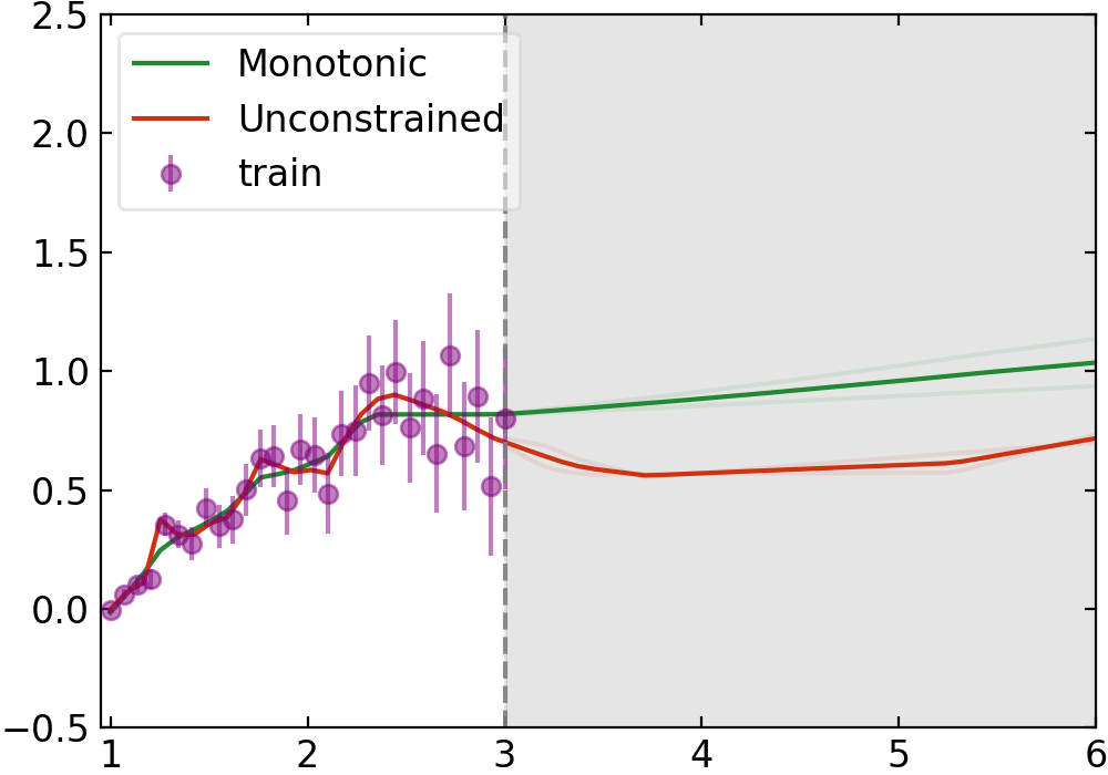 Monotonic Dependence