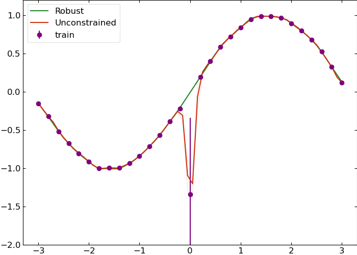 Robust Against Outliers