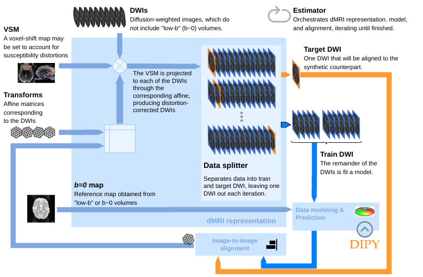 The eddymotion flowchart