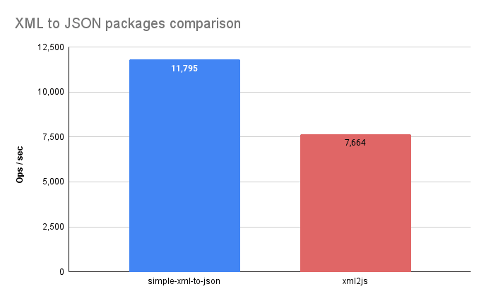 Benchmark Chart