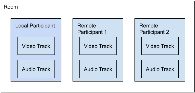 Room Participant and Track in Twilio