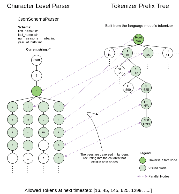 An example of the character level parser and tokenizer prefix tree in a certain timestep