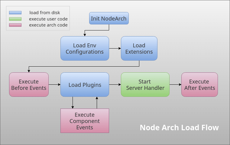 NodeArch Flow