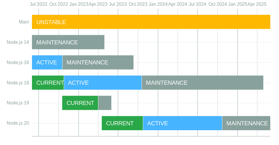 NodeJS LTS Timeline