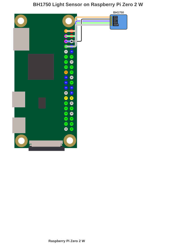 Pi Zero BH1750