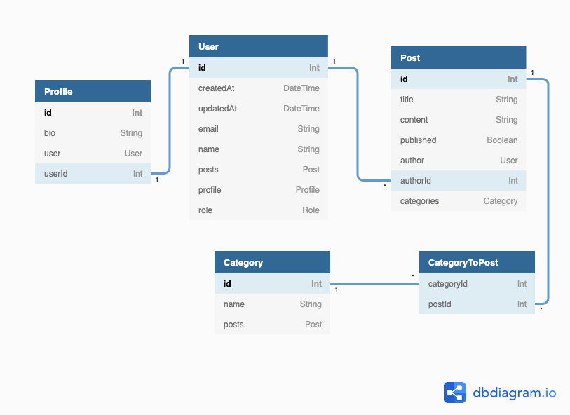 DB Diagram