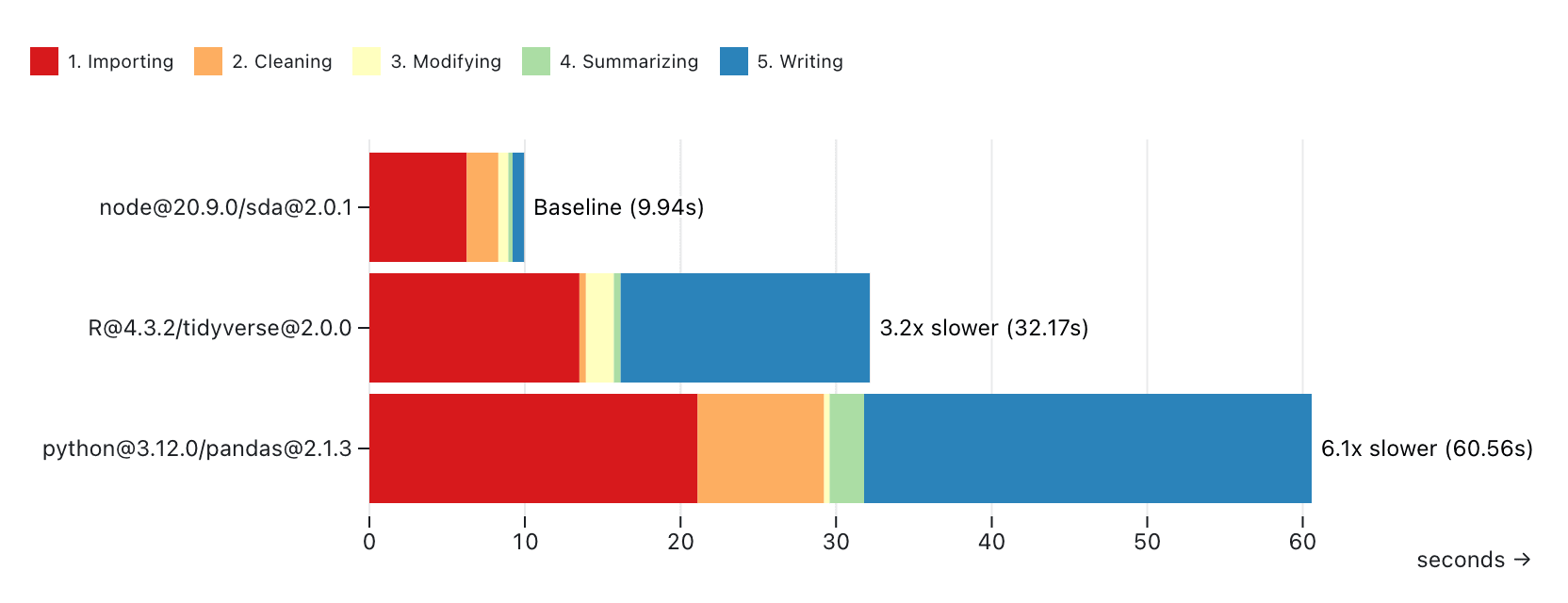 A chart showing the processing duration of multiple scripts in various languages