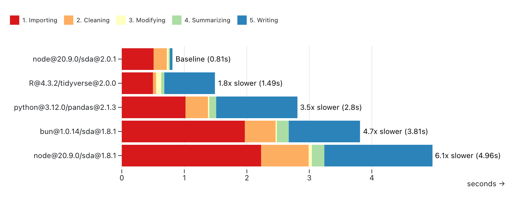 A chart showing the processing duration of multiple scripts in various languages