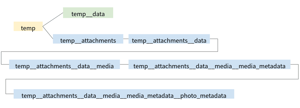 Image of relation of df_list