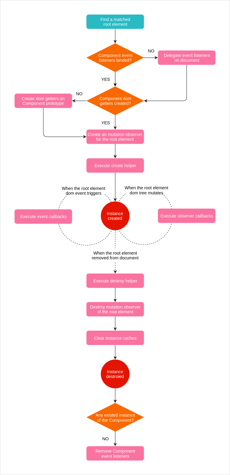 component instance lifecycle