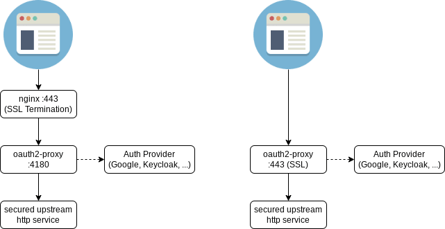 OAuth2 Proxy Architecture