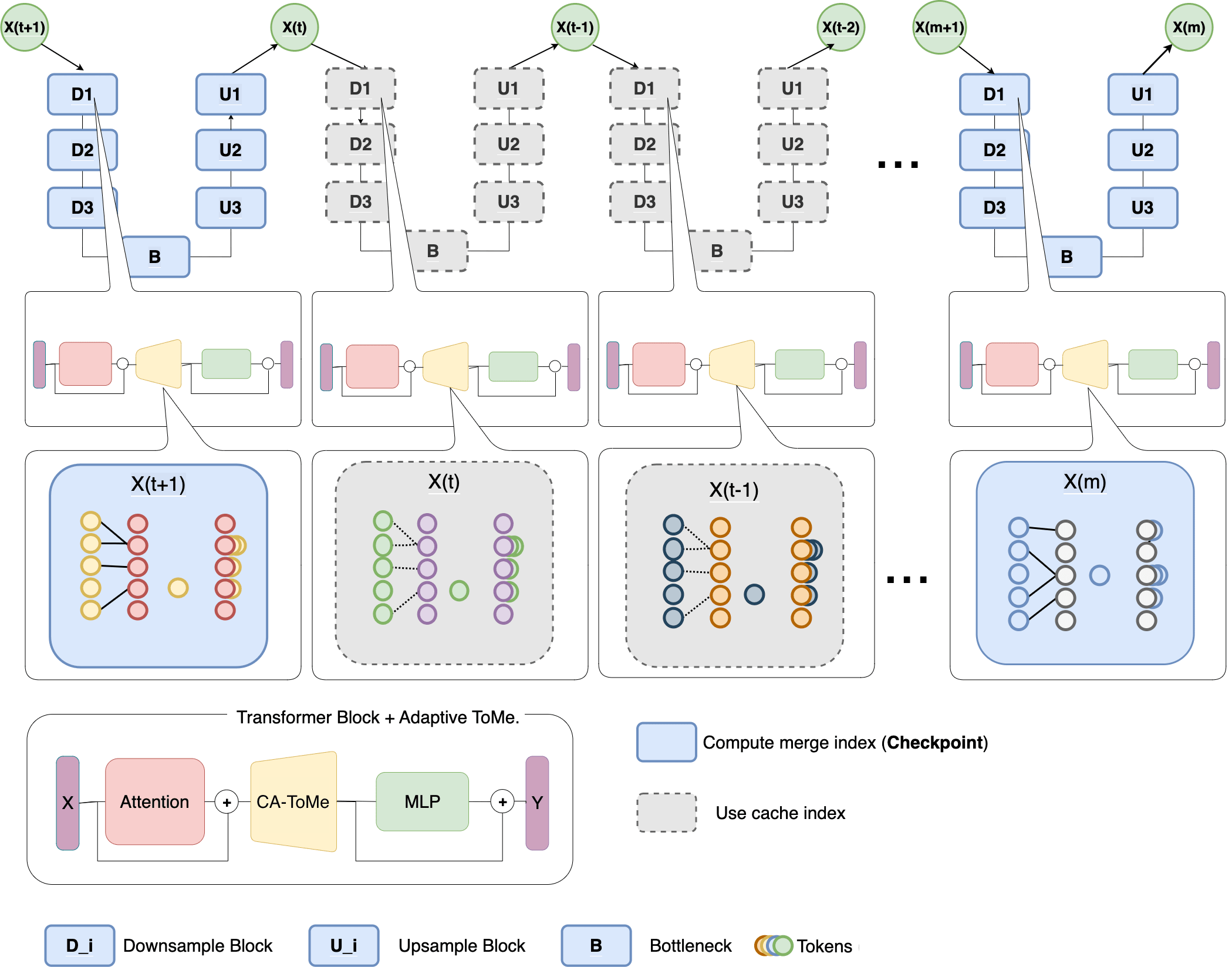 How we apply caching to token merging