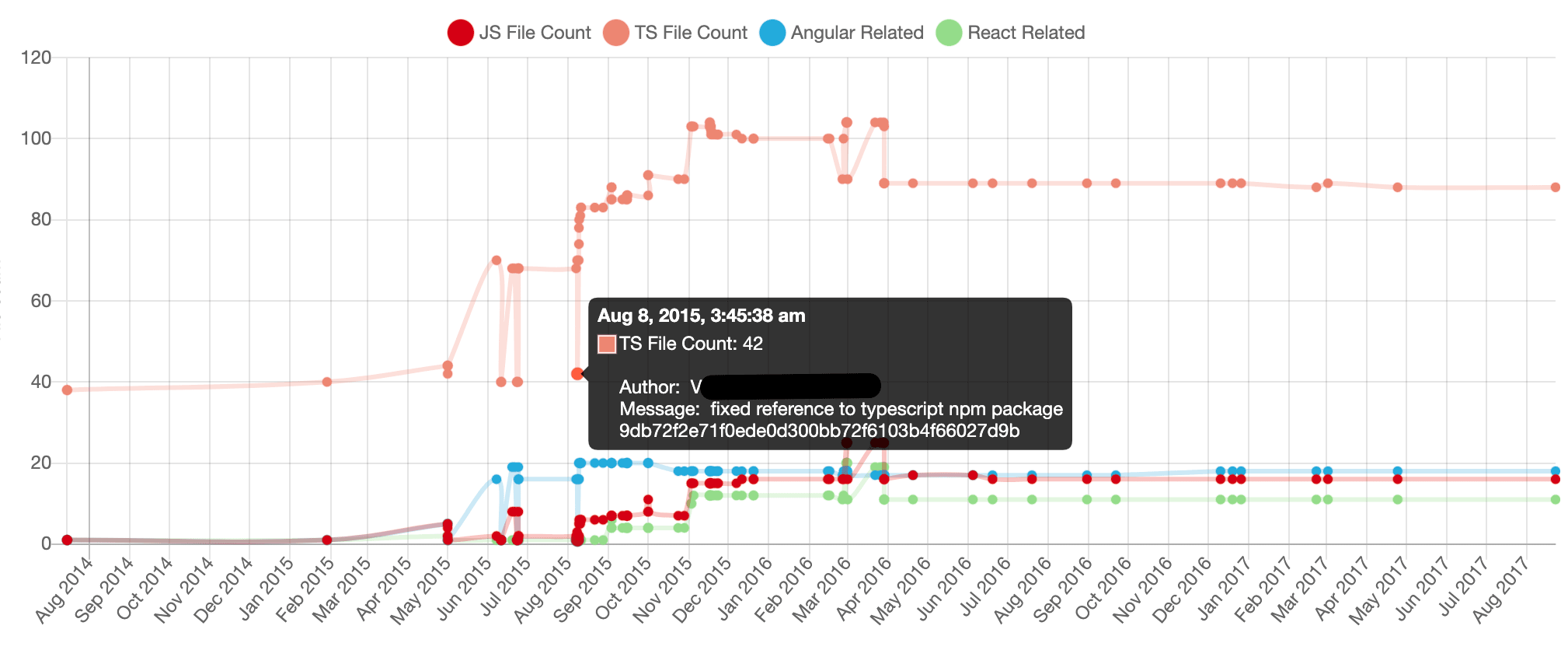 Chart example for TypeScriptSamples