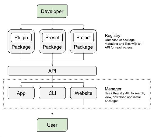 Open Audio Stack - Manager - Specification 1.0.0
