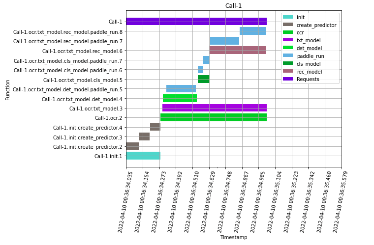 Latency Gantt Chart