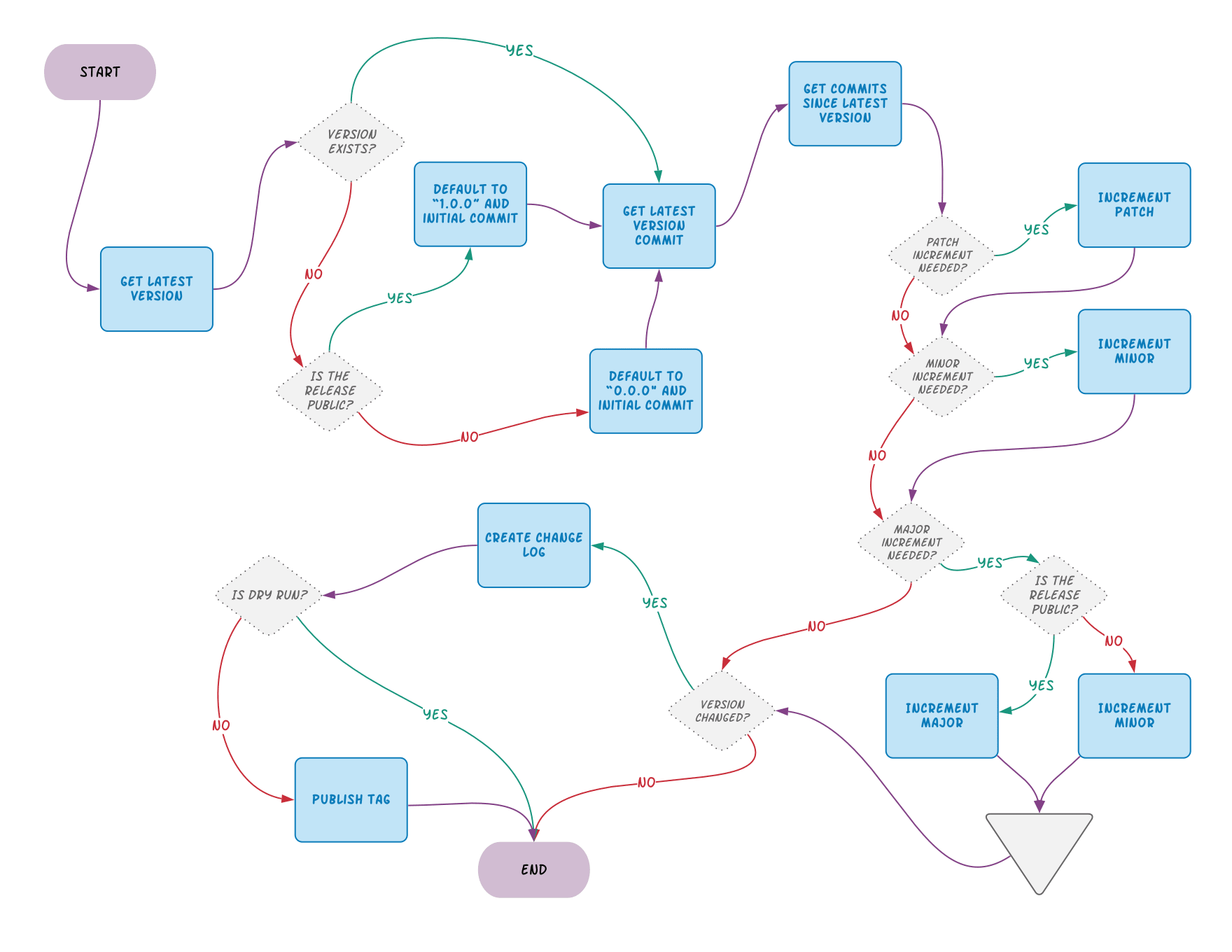 execution process