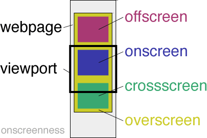 onscreenness classes