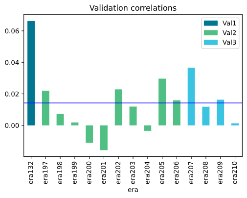 all eras validation plot