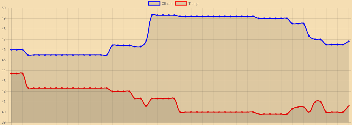 line chart