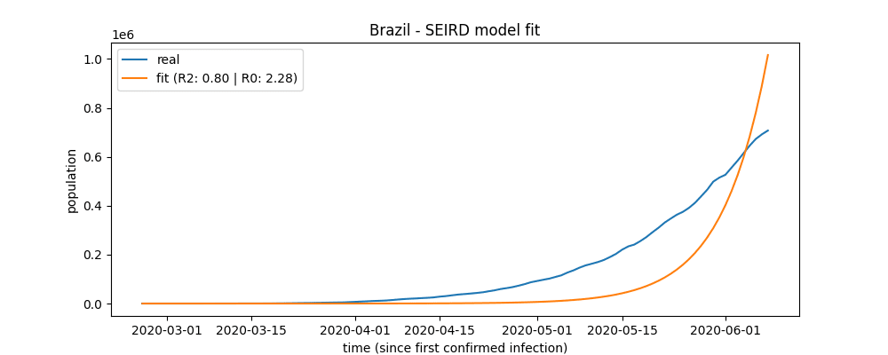 fit plot