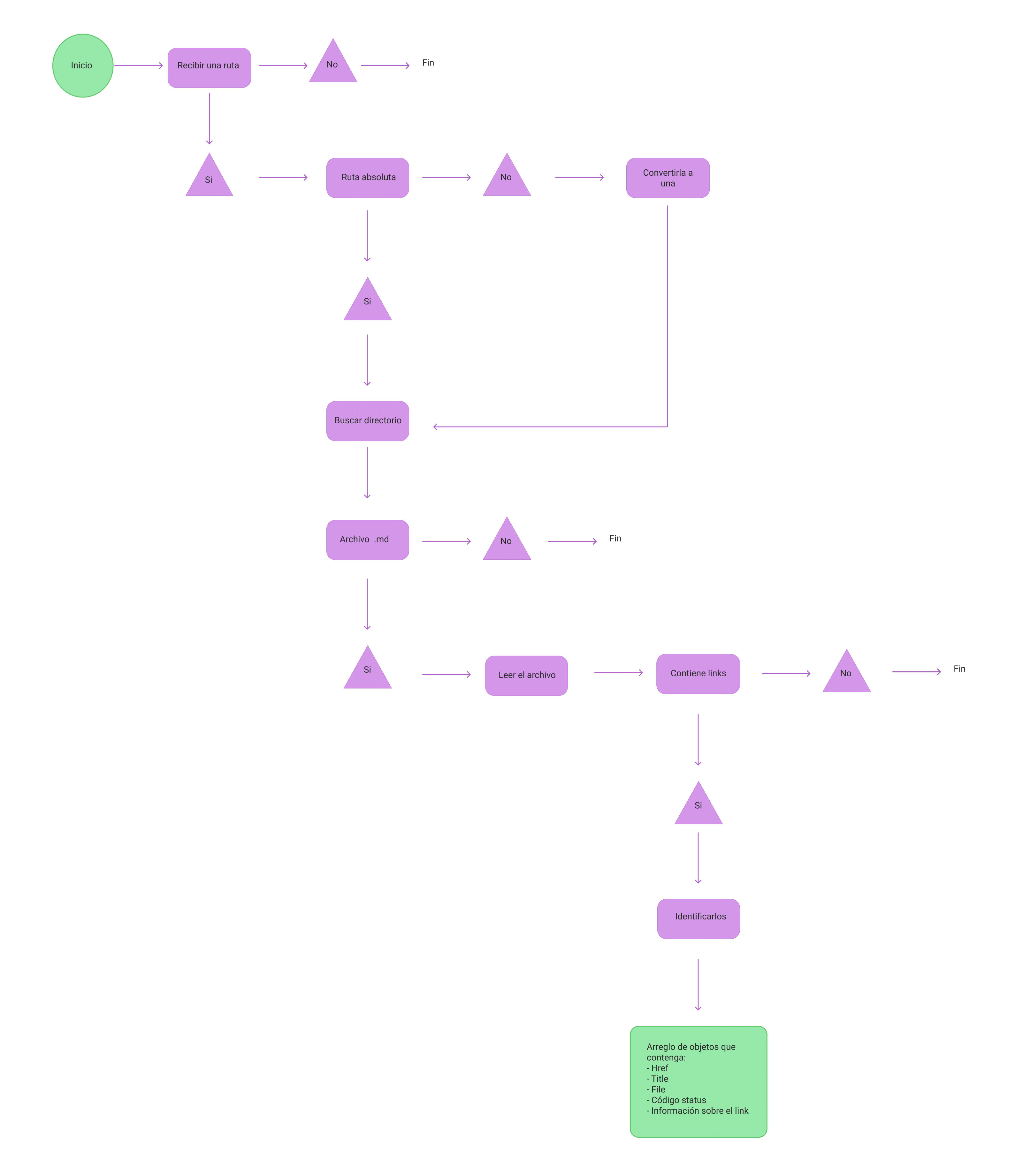 diagrama