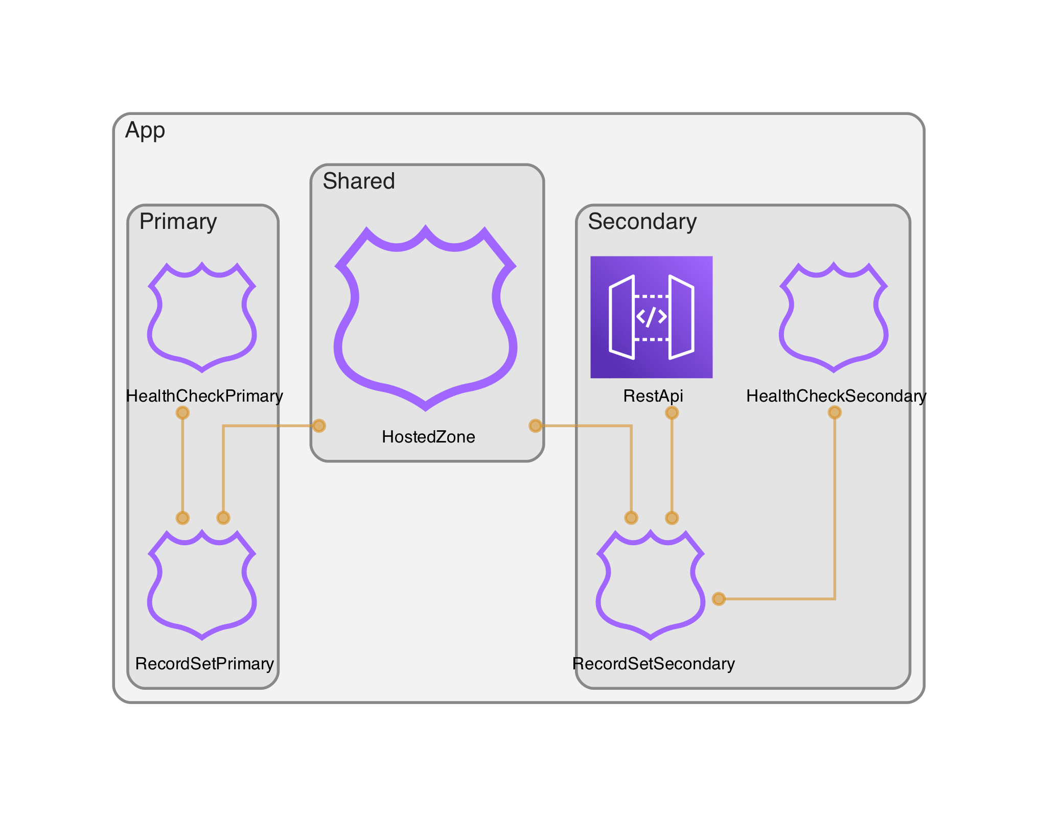 DNS failover