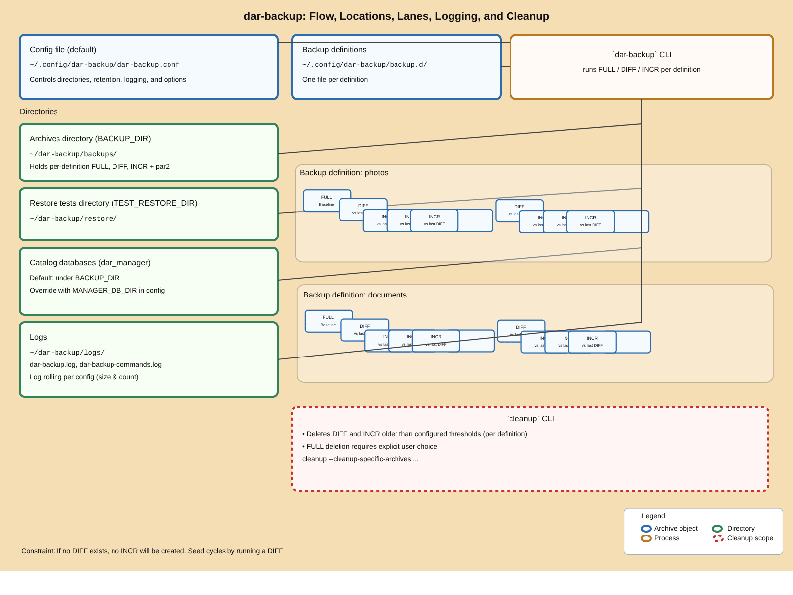dar-backup overview
