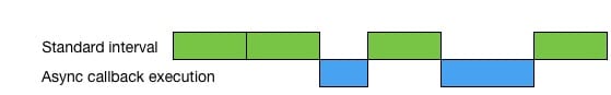 Delayable setInterval timing example