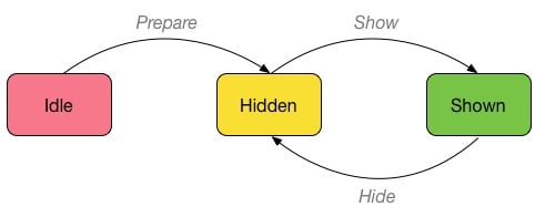 State machine visualisation