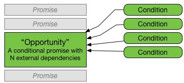 Promise resolving based upon valid checks